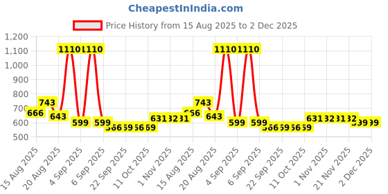 myntra.com Aura Grey 2 piece Solid Plastic Bath Accessories Set aura Price History Graph from 15 Aug 2025 to 2 Dec 2025