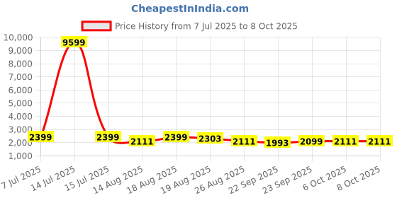myntra.com Aura Grey 2 Pieces 3 Layer Multi-Utility Organisers aura Price History Graph from 7 Jul 2025 to 8 Oct 2025