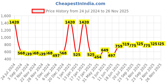 myntra.com Aura Grey 2 Pieces Anti Slip Doormats aura Price History Graph from 24 Jul 2024 to 25 Nov 2025