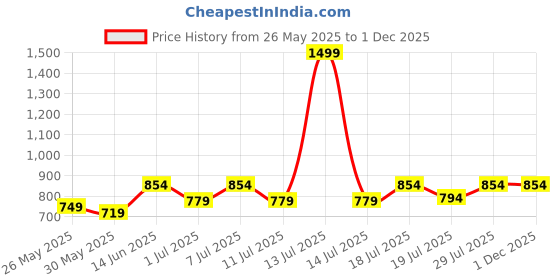 myntra.com Aura Grey 2 Pieces Black Out Window Curtains aura Price History Graph from 26 May 2025 to 1 Dec 2025