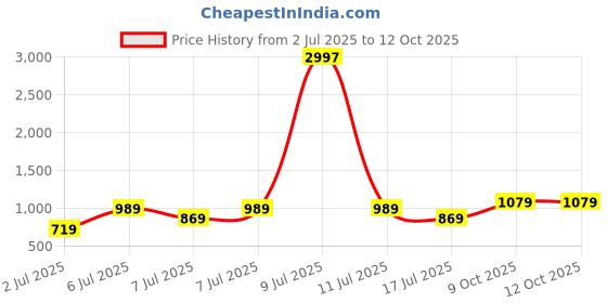 myntra.com Aura Grey 2 Pieces Black Out Window Curtains aura Price History Graph from 2 Jul 2025 to 12 Oct 2025