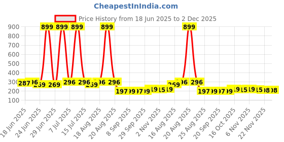 myntra.com Aura Grey 2 Pieces Bucket - 5000 ml Each aura Price History Graph from 18 Jun 2025 to 2 Dec 2025