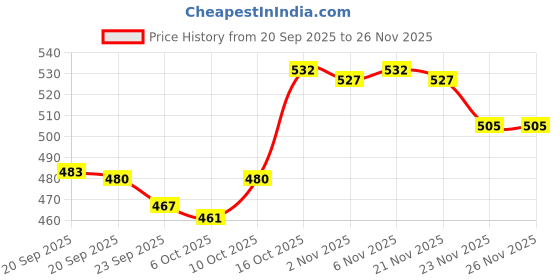 myntra.com Aura Grey 2 Pieces Bucket Bath Accessories 18L aura Price History Graph from 20 Sep 2025 to 25 Nov 2025