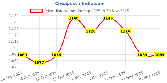 myntra.com Aura Grey 2 Pieces Clothes Baskets With Handles aura Price History Graph from 20 Sep 2025 to 30 Nov 2025