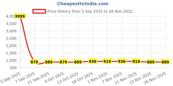 myntra.com Aura Grey 2 Pieces Cotton Door Curtains aura Price History Graph from 5 Sep 2025 to 25 Nov 2025