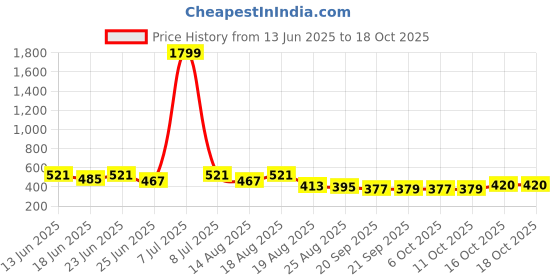 myntra.com Aura Grey 2 Pieces Drawer Organiser aura Price History Graph from 13 Jun 2025 to 18 Oct 2025