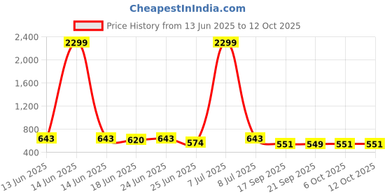 myntra.com Aura Grey 2 Pieces Drawer Organisers With Handles aura Price History Graph from 13 Jun 2025 to 11 Oct 2025