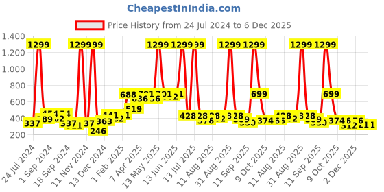 myntra.com Aura Grey 2 Pieces Embossed Door Curtain aura Price History Graph from 24 Jul 2024 to 6 Dec 2025