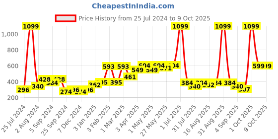 myntra.com Aura Grey 2 Pieces Embossed Window Curtain aura Price History Graph from 25 Jul 2024 to 8 Oct 2025