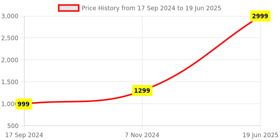 myntra.com Aura Grey 2 Pieces Fibre Filled Breathable Sleep Pillow aura Price History Graph from 17 Sep 2024 to 19 Jun 2025