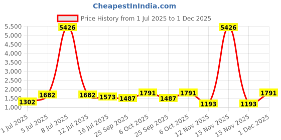 myntra.com myntra elegant homes Aura Grey 2 Pieces Geometric Printed Black Out Door Curtains myntra elegant homes Price History Graph from 1 Jul 2025 to 1 Dec 2025