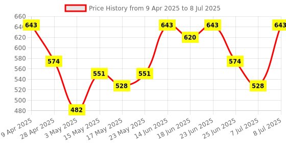 myntra.com Aura Grey 2 Pieces Grey & White Printed Foldable Double Lid Multi-Utility Jute Organisers aura Price History Graph from 9 Apr 2025 to 8 Jul 2025