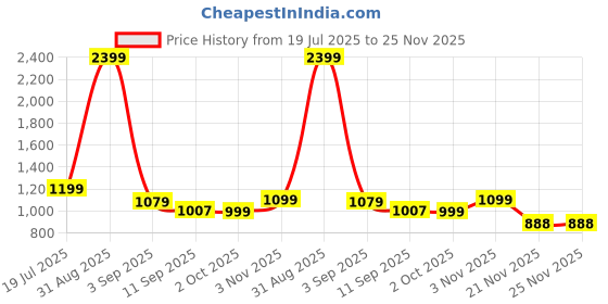 myntra.com Aura Grey 2 Pieces L-Shaped Sofa Cover With Arms aura Price History Graph from 19 Jul 2025 to 25 Nov 2025