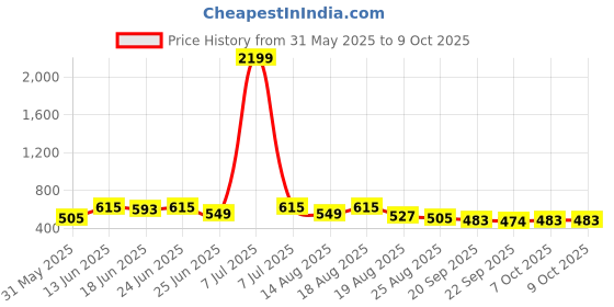 myntra.com Aura Grey 2 Pieces Non-Woven Multi-Utility Organisers aura Price History Graph from 31 May 2025 to 8 Oct 2025