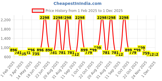 myntra.com Aura Grey 2 pieces Polyester Solid Blackout Window Curtain aura Price History Graph from 1 Feb 2025 to 1 Dec 2025
