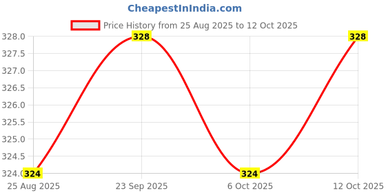 myntra.com Aura Grey 2 Pieces Printed Multi-Utility Organisers aura Price History Graph from 25 Aug 2025 to 12 Oct 2025