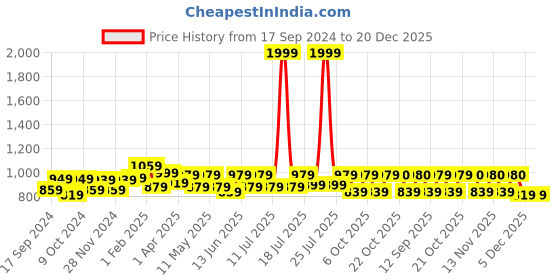 myntra.com Aura Grey 2 Pieces Room Darkening Long Door Curtain aura Price History Graph from 17 Sep 2024 to 20 Dec 2025