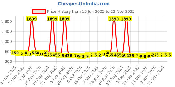 myntra.com Aura Grey 2 Pieces Self Adhesive Multi-Utility Organisers With Drill Screws aura Price History Graph from 13 Jun 2025 to 21 Nov 2025