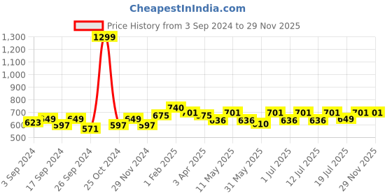 myntra.com Aura Grey 2 Pieces Self Design Eyelet Long Door Sheer Curtains aura Price History Graph from 3 Sep 2024 to 29 Nov 2025