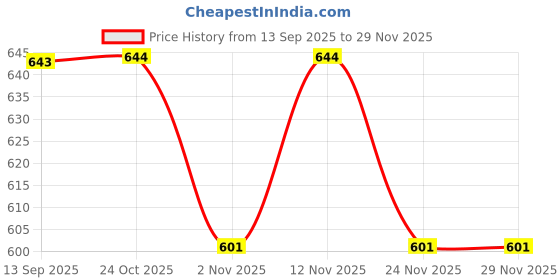 myntra.com Aura Grey 2 Pieces Self Design Sheer Door Curtains aura Price History Graph from 13 Sep 2025 to 29 Nov 2025