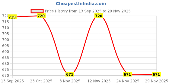 myntra.com Aura Grey 2 Pieces Self Design Sheer Long Door Curtains aura Price History Graph from 13 Sep 2025 to 29 Nov 2025
