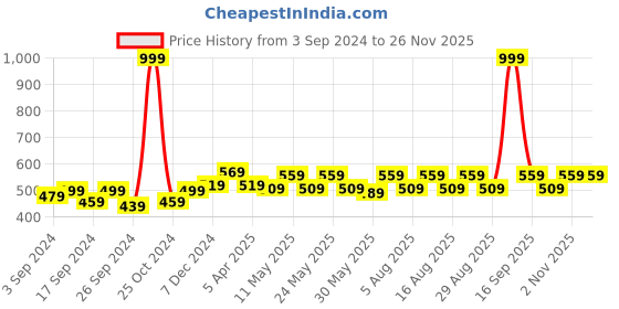 myntra.com Aura Grey 2 Pieces Sheer Window Curtains aura Price History Graph from 3 Sep 2024 to 25 Nov 2025