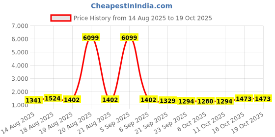 myntra.com Aura Grey 2 Pieces Striped Pedal & Removable Inner Bucket Bins 10L Each aura Price History Graph from 14 Aug 2025 to 16 Oct 2025