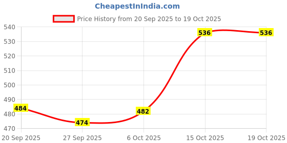 myntra.com Aura Grey 2 Pieces Swing Dustbin with Lid - 6L aura Price History Graph from 20 Sep 2025 to 18 Oct 2025