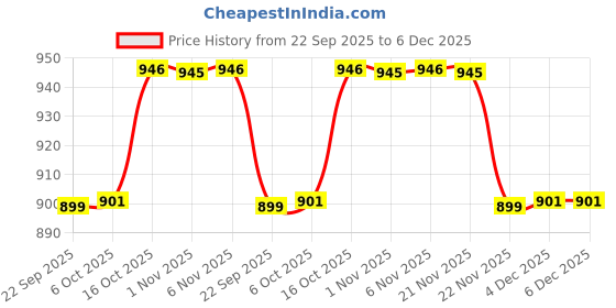 myntra.com Aura Grey 2 Pieces Velvet Anti-Skid Doormats aura Price History Graph from 22 Sep 2025 to 6 Dec 2025