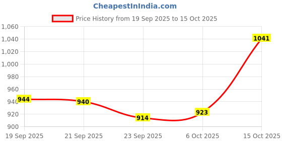 myntra.com Aura Grey 24 Pieces Multi-Utility Organisers aura Price History Graph from 19 Sep 2025 to 15 Oct 2025