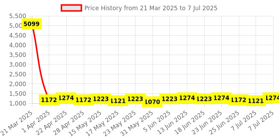 myntra.com Aura Grey 3-Layer Storage Revolving Rack With Wheels aura Price History Graph from 21 Mar 2025 to 7 Jul 2025
