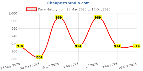myntra.com Aura Grey 3 Piece Cotton 400 GSM Towel Set aura Price History Graph from 25 May 2025 to 15 Oct 2025