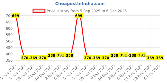 myntra.com Aura Grey 3 piece Solid Plastic Bath Accessories Set aura Price History Graph from 5 Sep 2025 to 5 Dec 2025