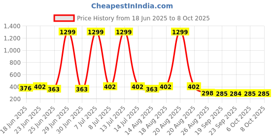 myntra.com Aura Grey 3 Pieces Buckets - 5000 ml Each aura Price History Graph from 18 Jun 2025 to 7 Oct 2025