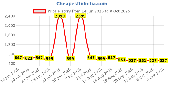 myntra.com Aura Grey 3 Pieces Drawer Organiser aura Price History Graph from 14 Jun 2025 to 8 Oct 2025
