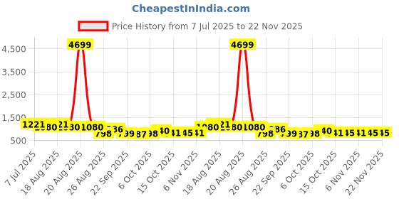 myntra.com Aura Grey 3 Pieces Multi-Utility Organisers with Handle aura Price History Graph from 7 Jul 2025 to 22 Nov 2025
