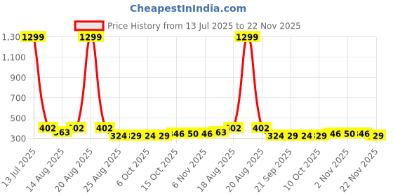 myntra.com Aura Grey 3 Pieces Printed Foldable Water Resistant Multi-Utility Laundry Bags aura Price History Graph from 13 Jul 2025 to 22 Nov 2025