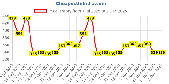 myntra.com Aura Grey 3 Pieces Reusable Wardrobe Organisers aura Price History Graph from 7 Jul 2025 to 2 Dec 2025