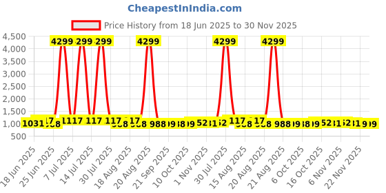 myntra.com Aura Grey 3 Pieces Self Design Outdoor Multi-Utility Organisers aura Price History Graph from 18 Jun 2025 to 30 Nov 2025