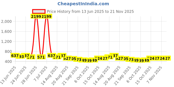 myntra.com Aura Grey 3 Pieces Self Design Tote Basket Organisers With Lid aura Price History Graph from 13 Jun 2025 to 20 Nov 2025