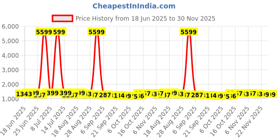 myntra.com Aura Grey 3 Pieces Storage Organisers aura Price History Graph from 18 Jun 2025 to 30 Nov 2025