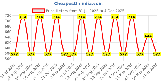 myntra.com Aura Grey 350 TC King Bedsheet with 2 Pillow Covers aura Price History Graph from 31 Jul 2025 to 4 Dec 2025