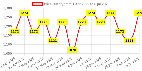 myntra.com Aura Grey 4-Layer Storage Trolley Rack With Wheels aura Price History Graph from 1 Apr 2025 to 8 Jul 2025