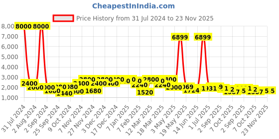 myntra.com Aura Grey 4 piece Abstract Resin Bath Accessories Set aura Price History Graph from 31 Jul 2024 to 22 Nov 2025