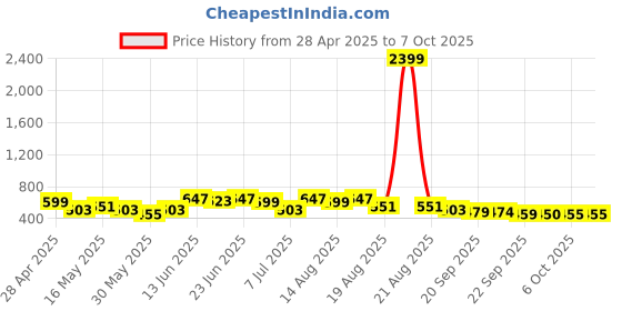 myntra.com Aura Grey 4 Pieces Foldable Multicompartment Organizer aura Price History Graph from 28 Apr 2025 to 7 Oct 2025