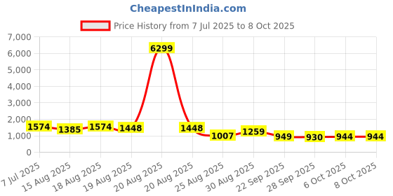myntra.com Aura Grey 4 Pieces Multi-Utility Organisers with Handle aura Price History Graph from 7 Jul 2025 to 8 Oct 2025