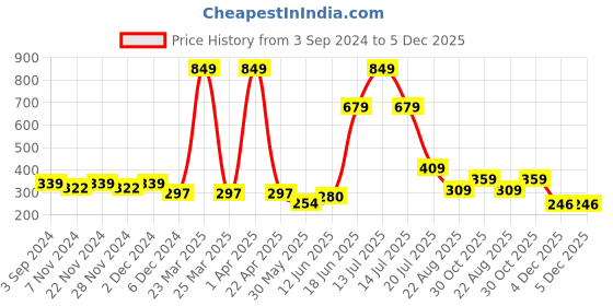 myntra.com Aura Grey 4 Pieces Premium Absorbent UltraSoft Anti-Fade Hand Towels aura Price History Graph from 3 Sep 2024 to 5 Dec 2025