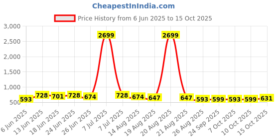 myntra.com Aura Grey 4 Pieces Printed 2-Seater Sofa Covers aura Price History Graph from 6 Jun 2025 to 15 Oct 2025