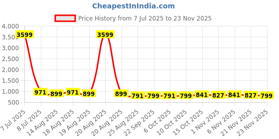 myntra.com Aura Grey 4 Pieces Printed Drawer Organisers aura Price History Graph from 7 Jul 2025 to 23 Nov 2025