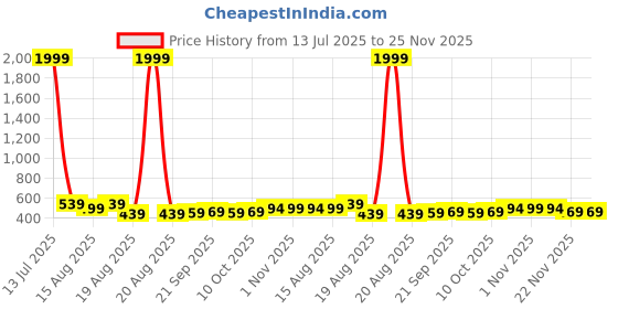 myntra.com Aura Grey 4 Pieces Printed Foldable Water Resistant Multi-Utility Laundry Bags aura Price History Graph from 13 Jul 2025 to 24 Nov 2025
